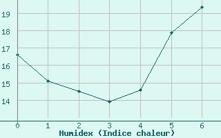 Courbe de l'humidex pour Menz