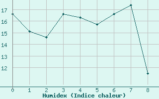 Courbe de l'humidex pour Kemi I