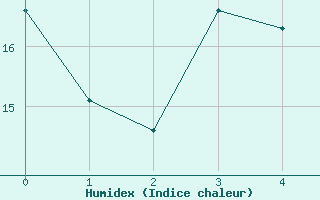 Courbe de l'humidex pour Kemi I