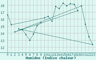 Courbe de l'humidex pour Belfort-Dorans (90)