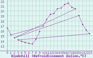 Courbe du refroidissement olien pour Renwez (08)