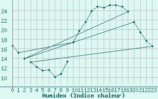 Courbe de l'humidex pour Embrun (05)
