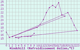Courbe du refroidissement olien pour Metz-Nancy-Lorraine (57)