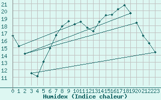 Courbe de l'humidex pour Bingley