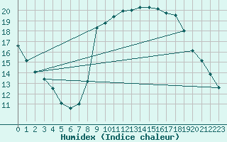 Courbe de l'humidex pour San Vicente de la Barquera