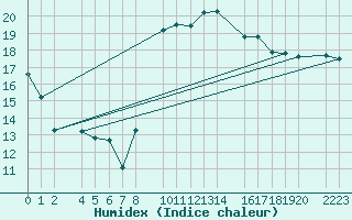 Courbe de l'humidex pour guilas