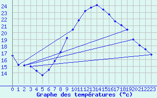 Courbe de tempratures pour Ain Hadjaj