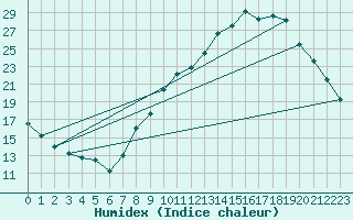 Courbe de l'humidex pour Grenoble/agglo Le Versoud (38)