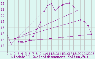 Courbe du refroidissement olien pour Charleville-Mzires (08)
