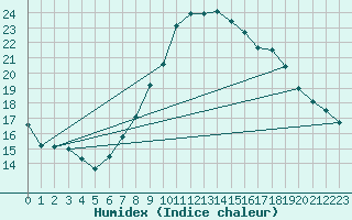 Courbe de l'humidex pour Ain Hadjaj