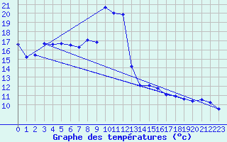 Courbe de tempratures pour Formigures (66)