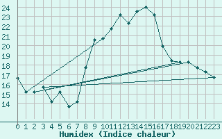 Courbe de l'humidex pour Pratica Di Mare