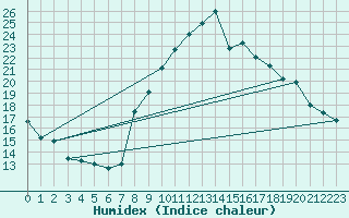 Courbe de l'humidex pour Belfort-Dorans (90)