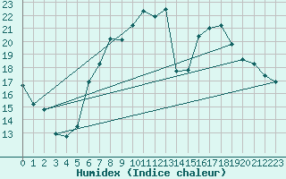 Courbe de l'humidex pour Soltau