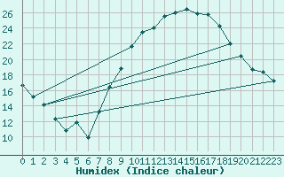 Courbe de l'humidex pour Saelices El Chico