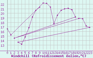Courbe du refroidissement olien pour Leinefelde