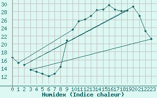 Courbe de l'humidex pour Besanon (25)