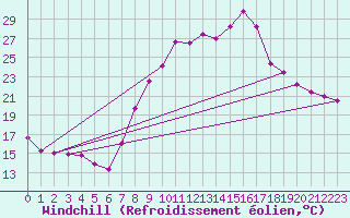 Courbe du refroidissement olien pour Torreilles (66)