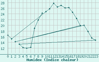 Courbe de l'humidex pour Biere