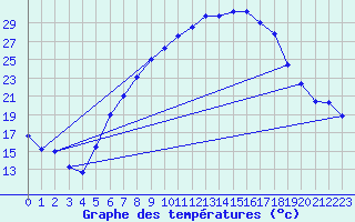 Courbe de tempratures pour Cressier