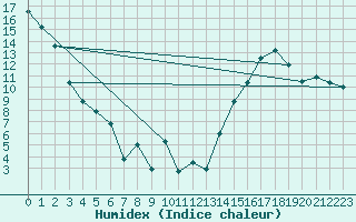 Courbe de l'humidex pour Spondin Agcm