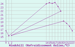 Courbe du refroidissement olien pour Eygliers (05)