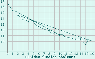 Courbe de l'humidex pour Prince Albert, Sask.