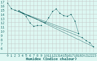 Courbe de l'humidex pour Lagny-sur-Marne (77)