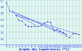 Courbe de tempratures pour Biscarrosse (40)