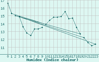 Courbe de l'humidex pour Belmullet