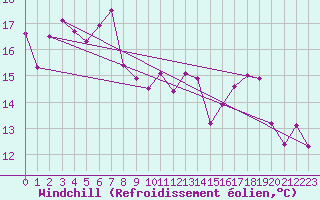 Courbe du refroidissement olien pour Westdorpe Aws