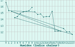 Courbe de l'humidex pour Berne Liebefeld (Sw)