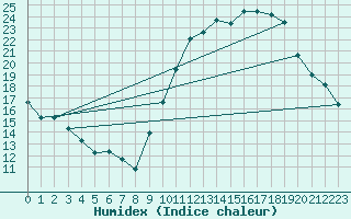 Courbe de l'humidex pour Cambrai / Epinoy (62)