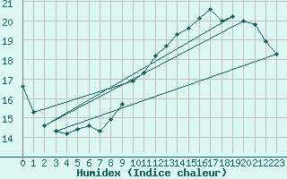 Courbe de l'humidex pour Aytr-Plage (17)