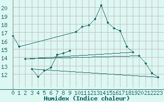 Courbe de l'humidex pour Diepenbeek (Be)