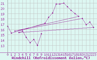 Courbe du refroidissement olien pour Le Talut - Belle-Ile (56)