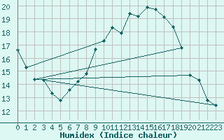 Courbe de l'humidex pour Gelbelsee