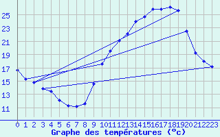 Courbe de tempratures pour Reaup (47)