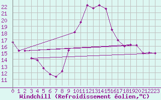 Courbe du refroidissement olien pour Valencia de Alcantara