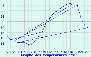 Courbe de tempratures pour Dax (40)