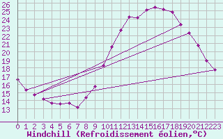 Courbe du refroidissement olien pour Pont-l