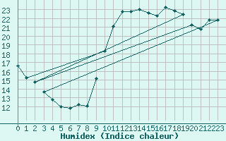 Courbe de l'humidex pour Lanvoc (29)