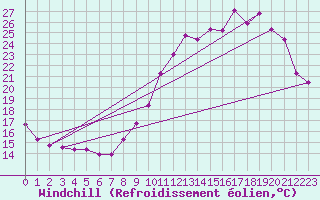 Courbe du refroidissement olien pour Toulouse-Francazal (31)