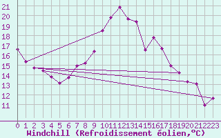 Courbe du refroidissement olien pour Coleshill