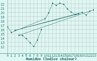 Courbe de l'humidex pour Valencia de Alcantara