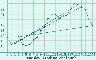 Courbe de l'humidex pour Saint-Quentin (02)