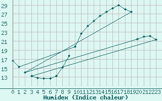 Courbe de l'humidex pour Beitem (Be)