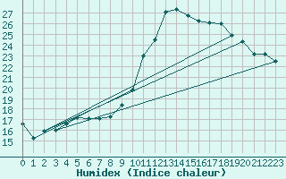 Courbe de l'humidex pour Bagnres-de-Luchon (31)
