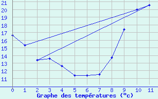 Courbe de tempratures pour Embrun (05)