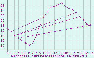 Courbe du refroidissement olien pour Le Luc (83)